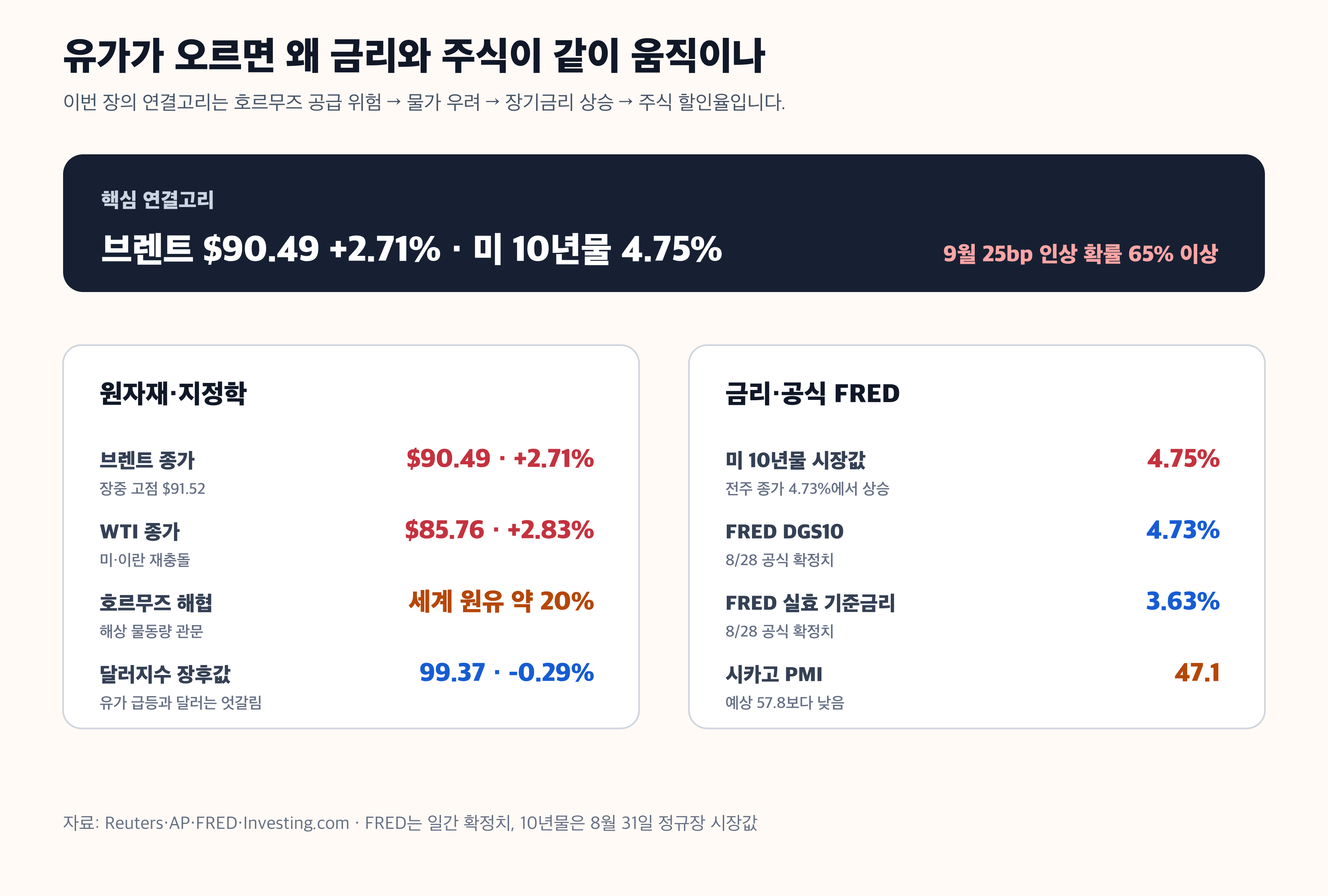 브렌트유 WTI 미국 10년물 실효 기준금리 달러 경제 뉴스 분석