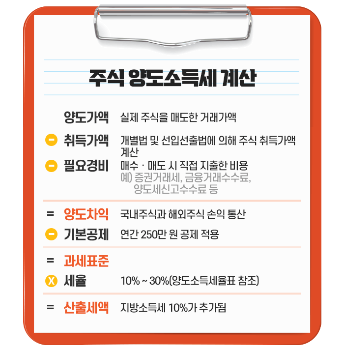 주식양도소득세계산