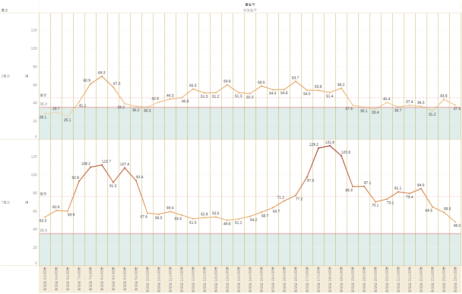 2호선, 7호선 건대입구역 지하철 혼잡도