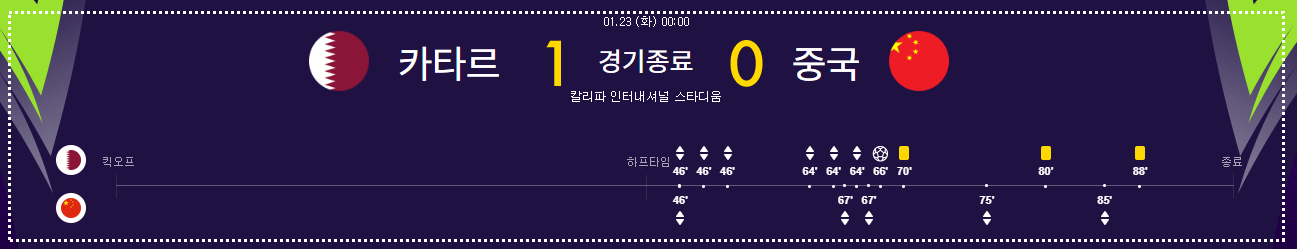 2024년 1월 23일 카타르 중국 축구 반응 16강가능성