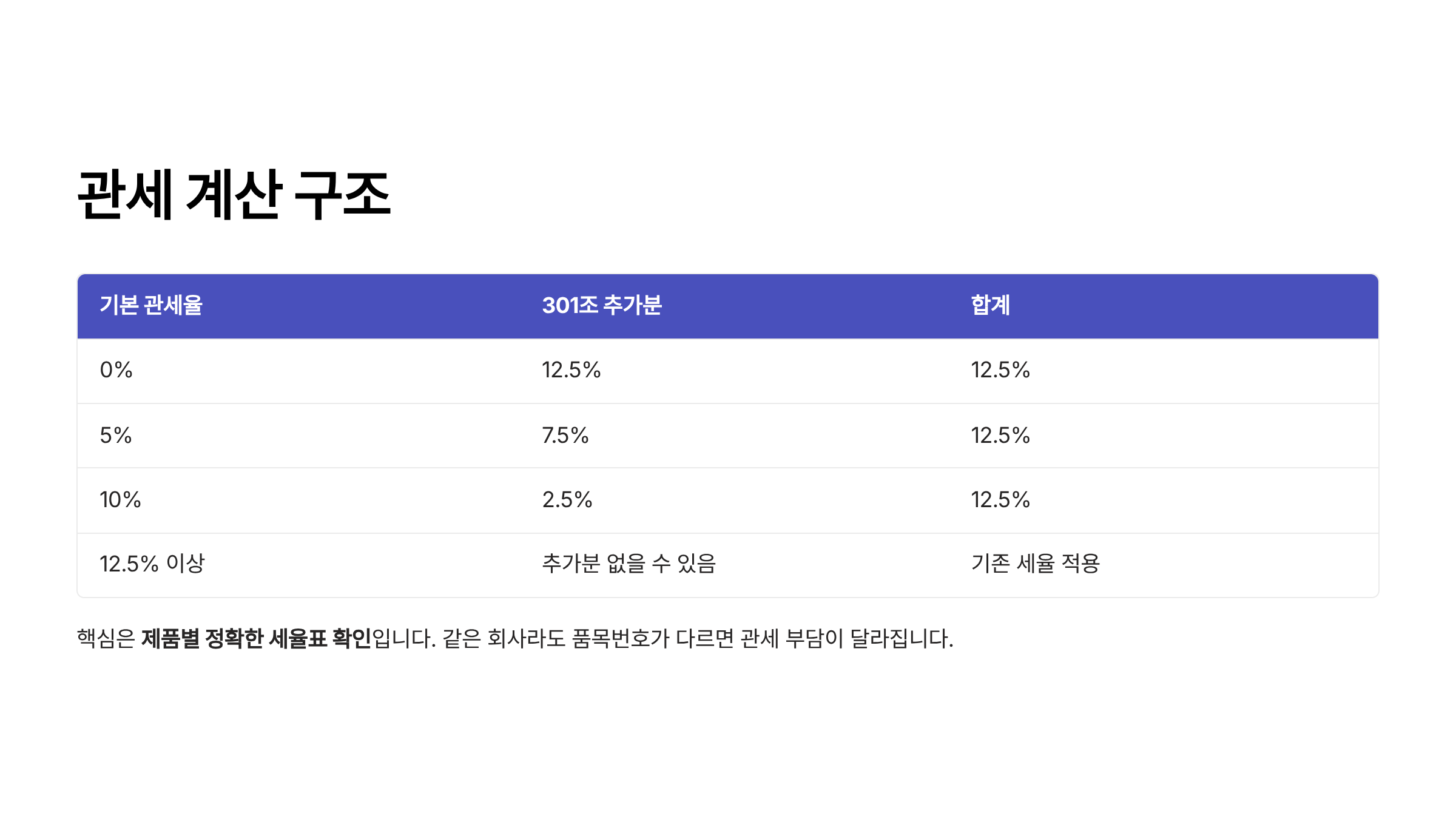 미국 강제노동 관세 12.5% 미국 301조 관세