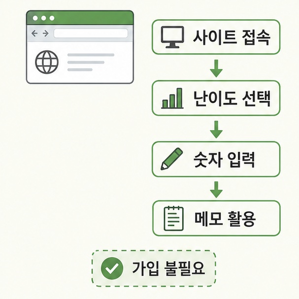 스도쿠 무료 이용 순서 정리
