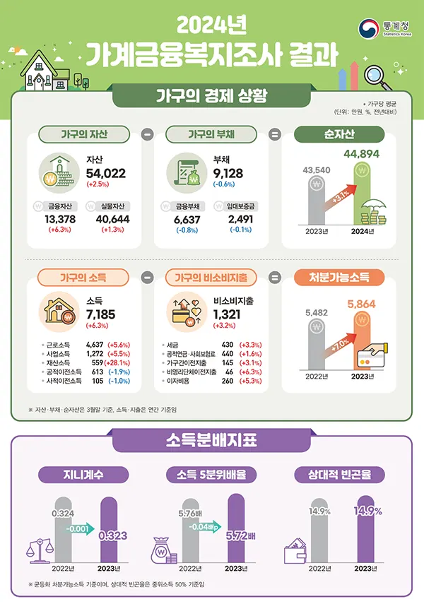 2024년 가계금융복지조사 결과