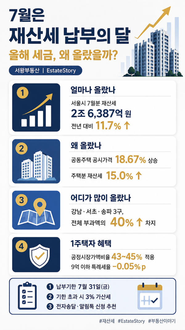 7월은 재산세 납부의 달