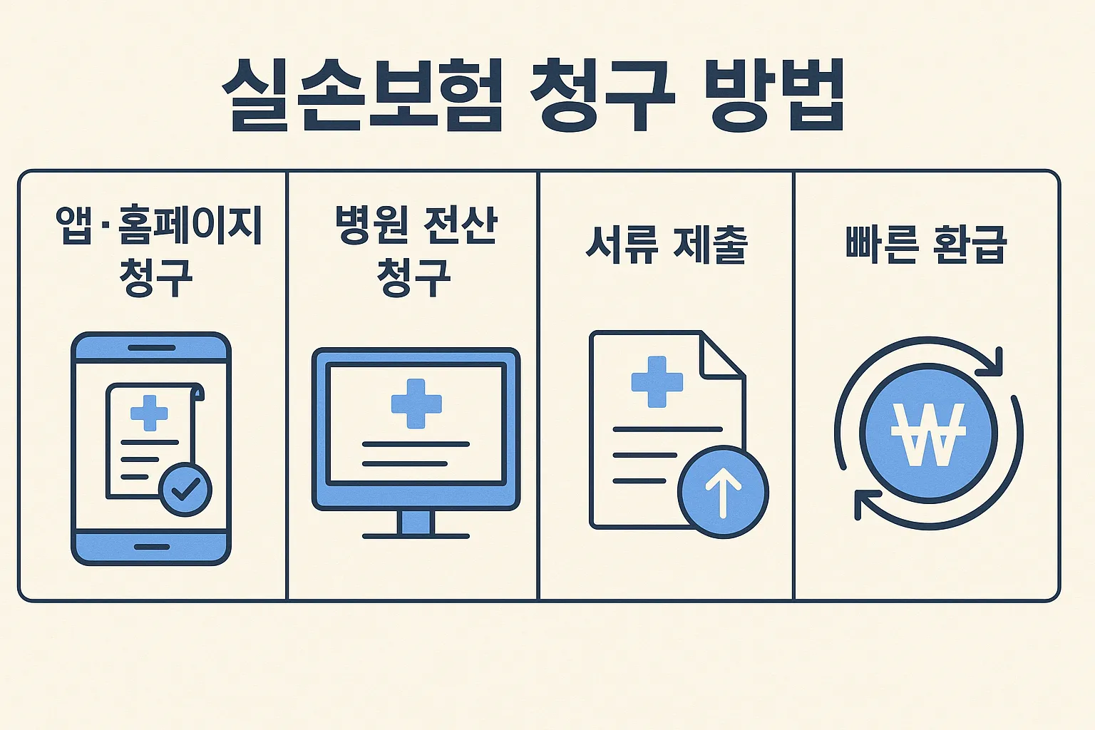 실손보험 청구 방법을 설명하는 인포그래픽으로 앱과 홈페이지 청구, 병원 전산 청구, 서류 제출 및 빠른 환급 절차를 단계별로 안내