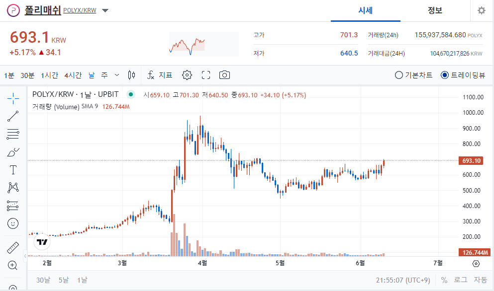 폴리매쉬 ( SOL ) 현재 가격 및 차트분석