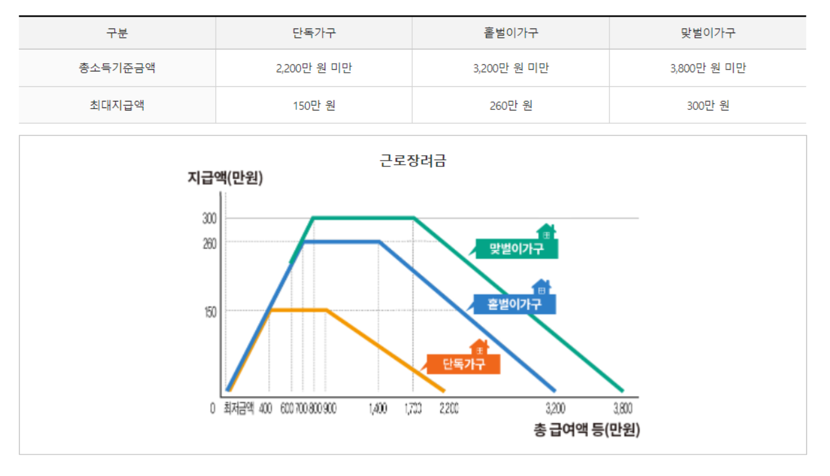근로장려금-지급-금액표