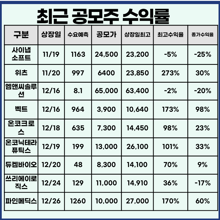 최근 공모주 수익률