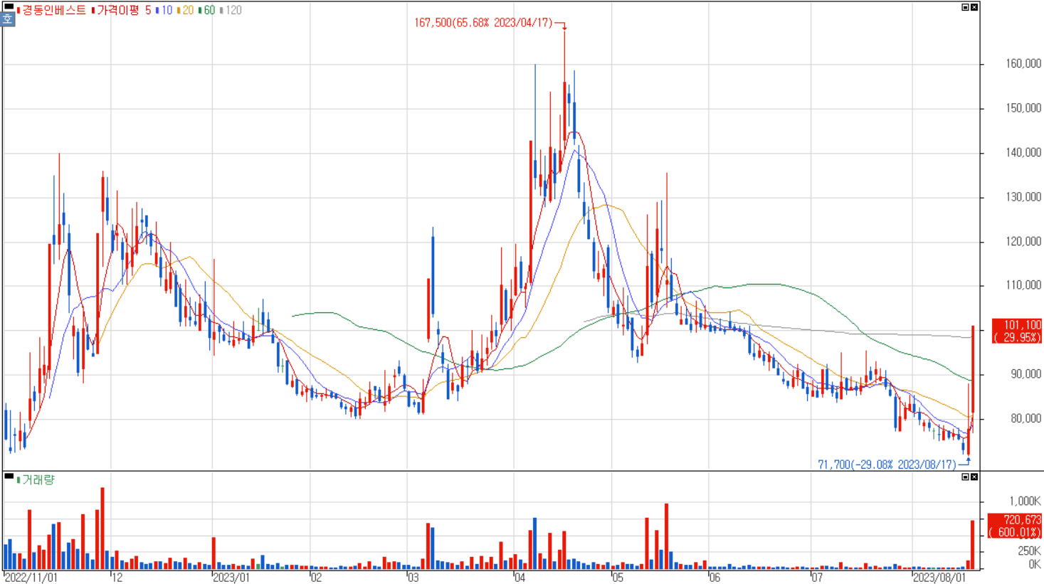 경동인베스트 주가