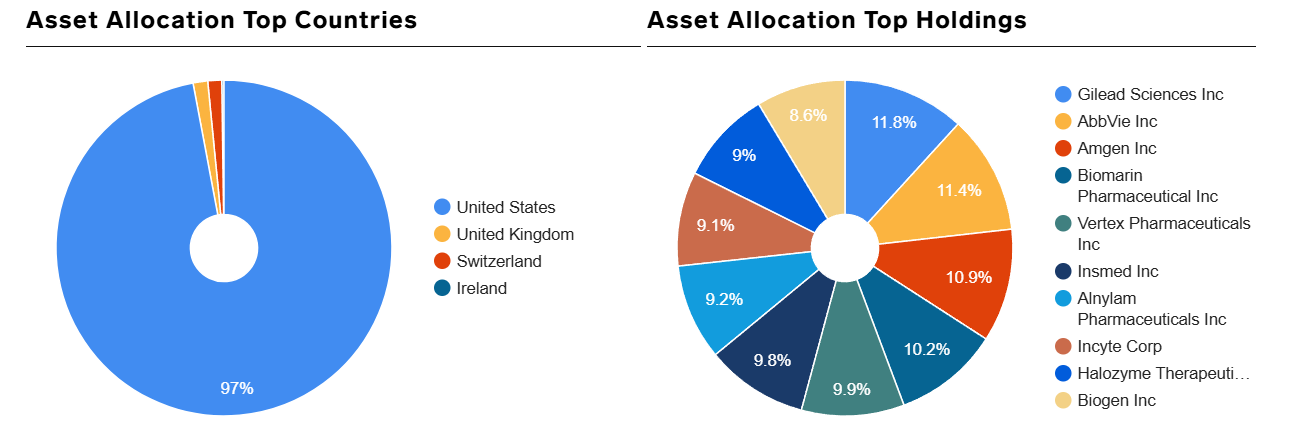SPDR S&P Biotech ETF (XBI)