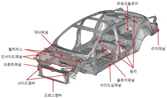 주요 골격 (프레임)