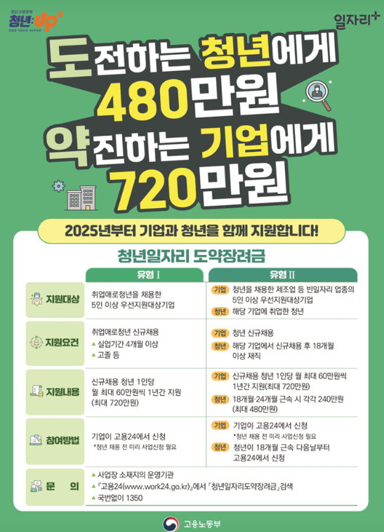 2025년 청년일자리도약장려금 완벽 정리 – 청년과 기업 모두에게 최대 1,200만원 지원!