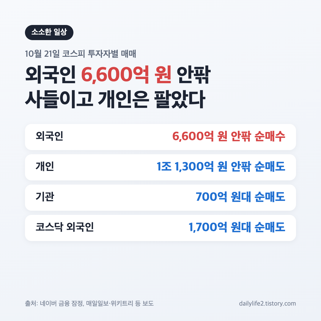 10월 21일 코스피 투자자별 매매 외국인 순매수 개인 순매도