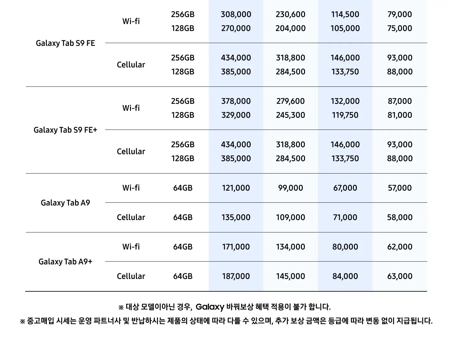 삼성 바꿔보상 갤럭시탭S10, 갤럭시탭S9 구매 시 반납기종별 추가보상금액