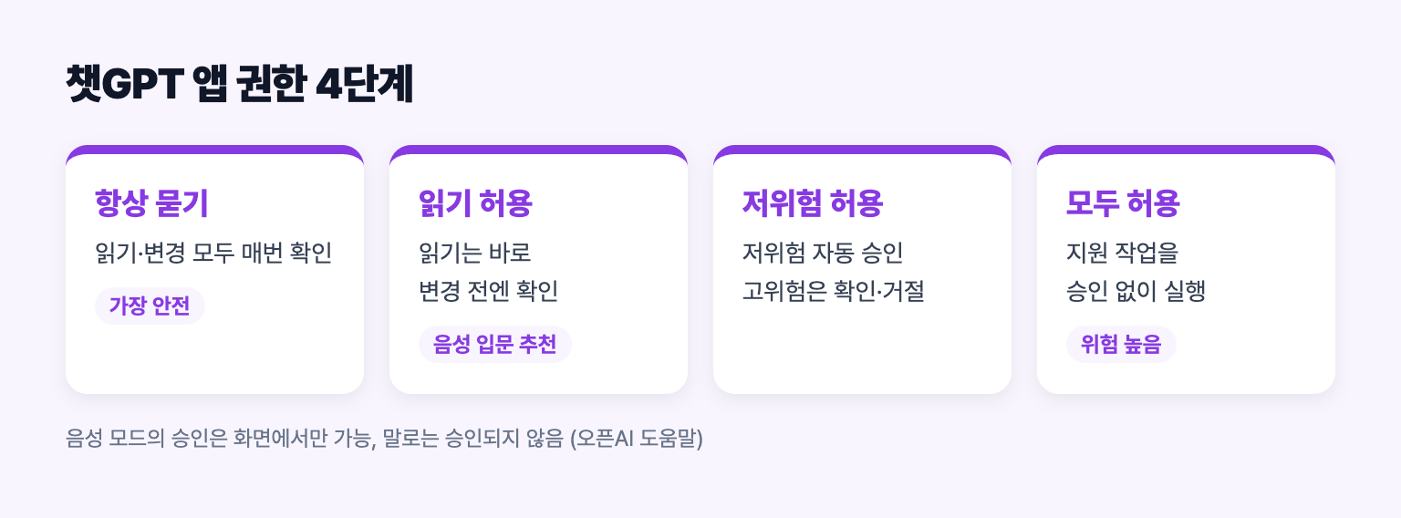 챗GPT 연결 앱 권한 4단계를 위험도 순서로 정리한 도식