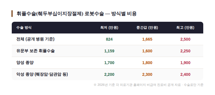 휘플수술 로봇수술 방식별 비용