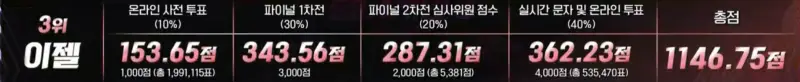 싱어게인-3-파이널-점수-3위-이젤