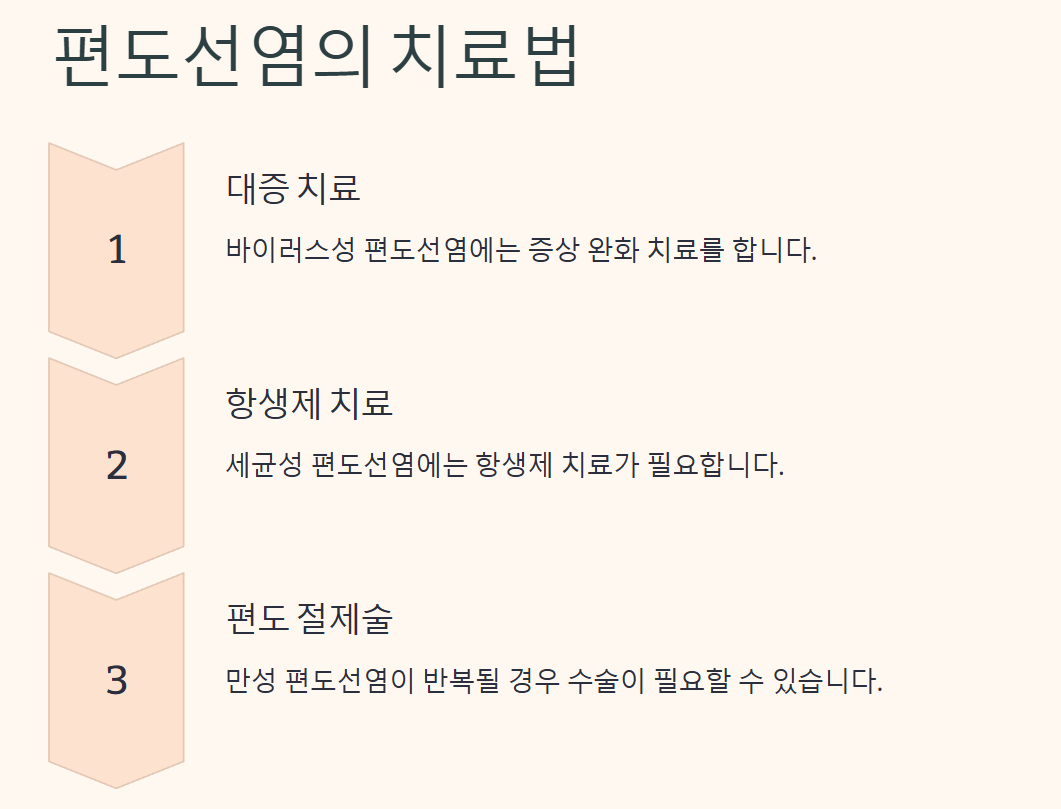 편도선염