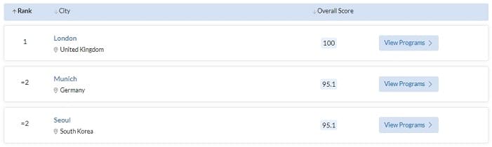 대학생 위한 세계 최고의 도시는...혹시 서울? QS Best Student Cities 2023