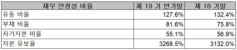 엠씨넥스 - 재무 안정성 비율