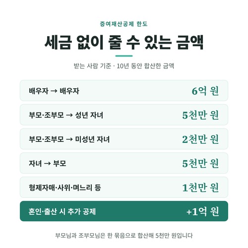 증여재산공제 한도 인포그래픽
