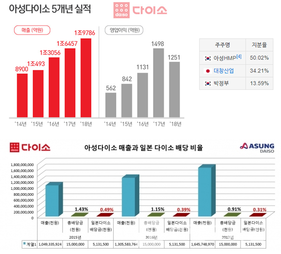 다이소 논란 정리