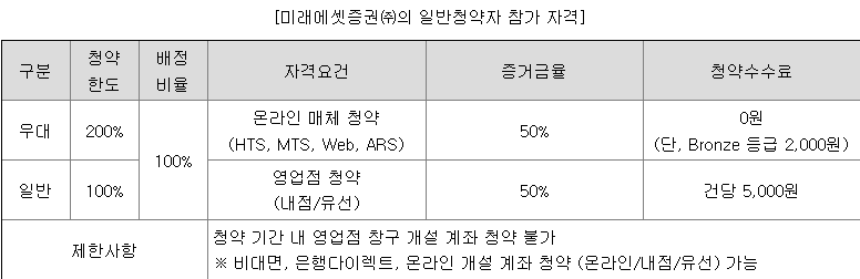 미래에셋증권 공모주 청약 수수료