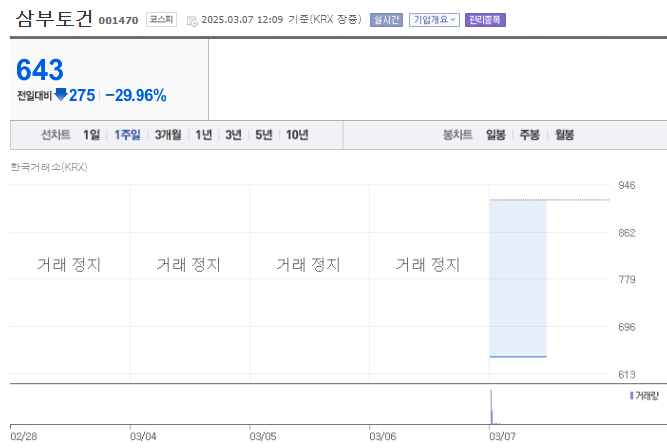 삼부토건 주가 조작 논란, 거래 정지 및 주가 전망
