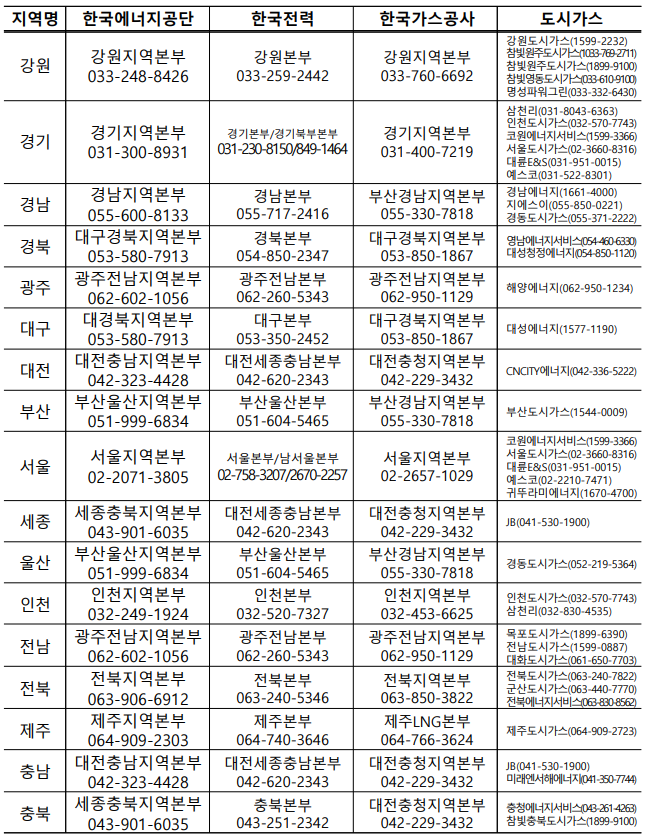 한국에너지공단, 한국전력, 한국가스공사