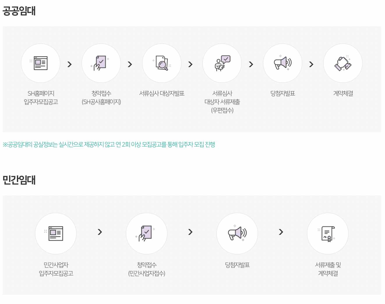 역세권 청년주택 공공임대와 민간임대별 입주절차