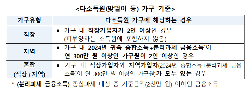 다소득원 기준