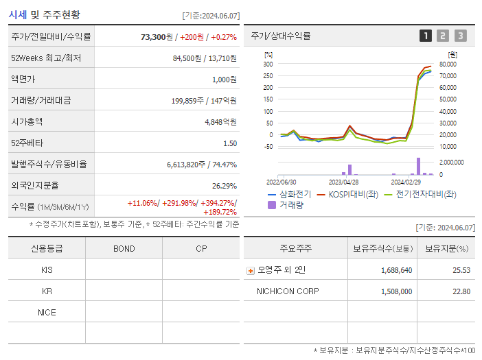 삼화전기_기업개요