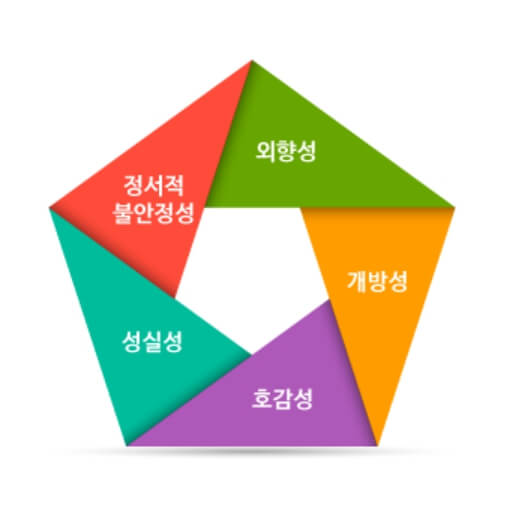 5가지성향표