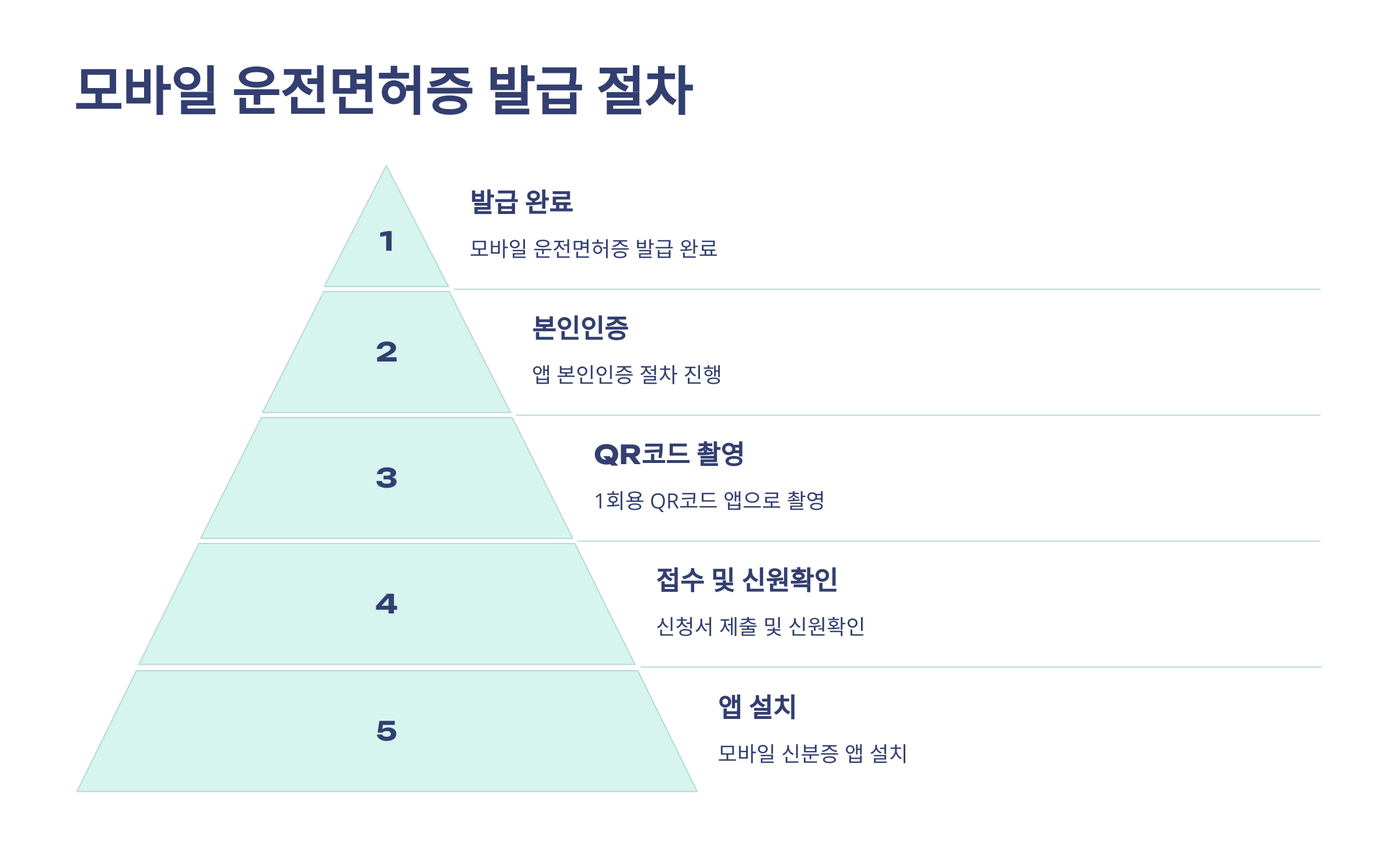 모바일(신분증) 운전면허증 신청발급,등록비용 및 사용 가이드 🚗📱