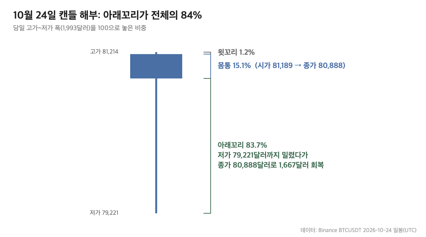 비트코인 2026년 10월 24일 망치형 캔들의 몸통&middot;꼬리 비중