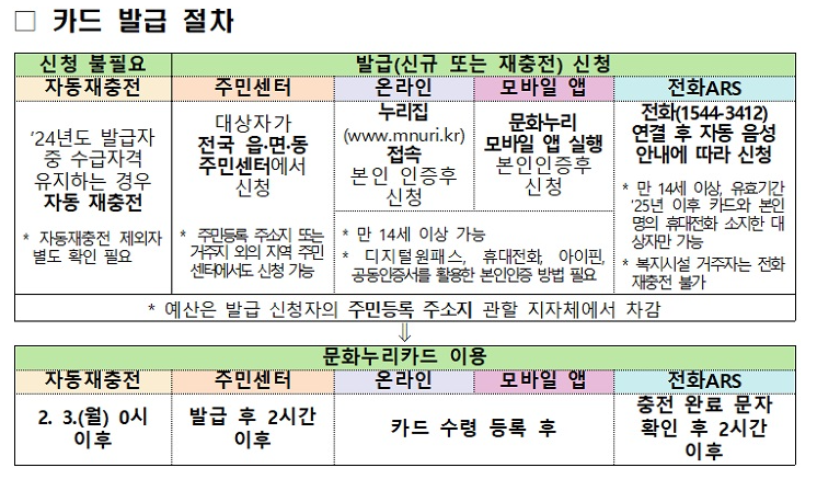 문화누리 카드 발급 절차