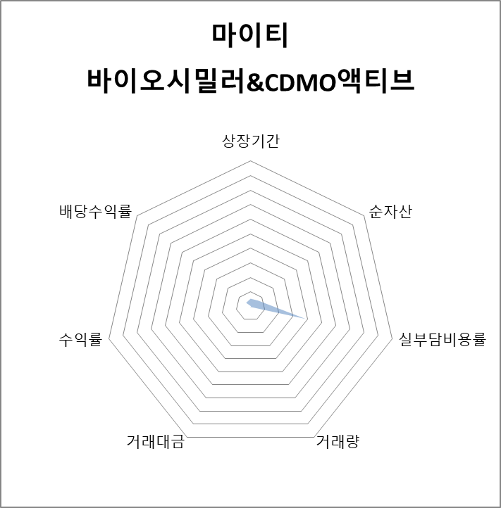 마이티 바이오시밀러&CDMO액티브 방사형 차트