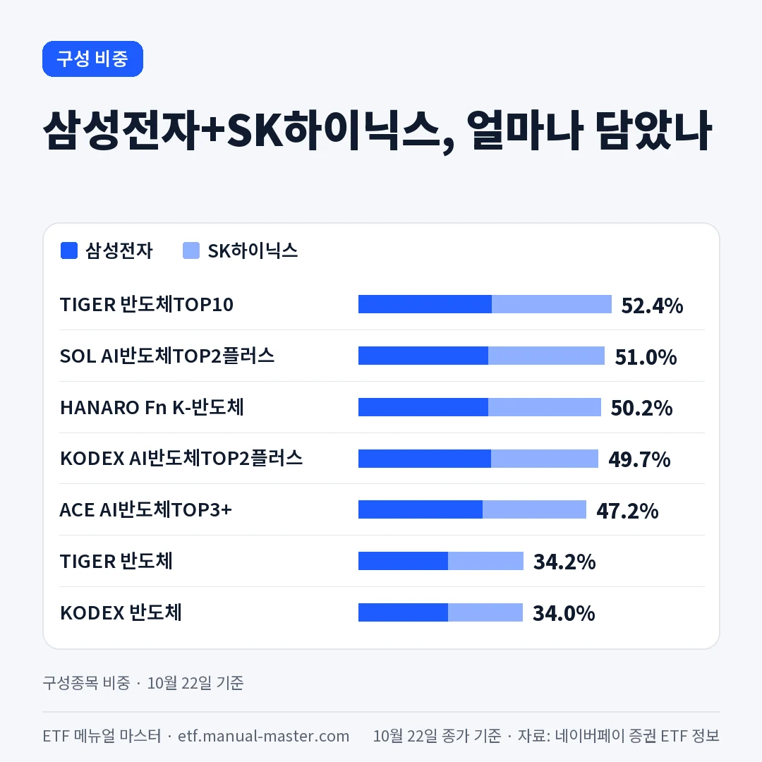 반도체 ETF 삼성전자 SK하이닉스 비중 비교 TIGER 반도체TOP10 SOL AI반도체TOP2플러스