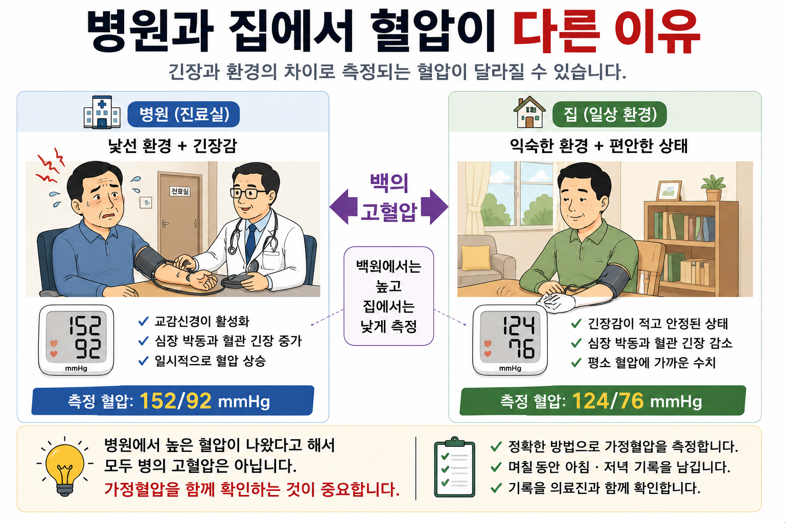병원과 집의 혈압 차이를 설명하는 그림