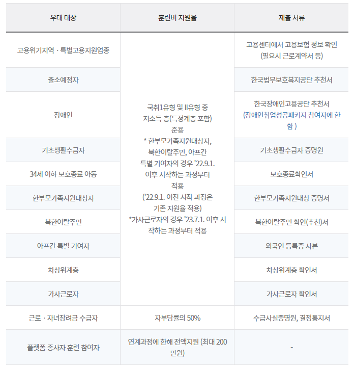 국민내일배움카드 사용처, 인터넷강의, 자비부담