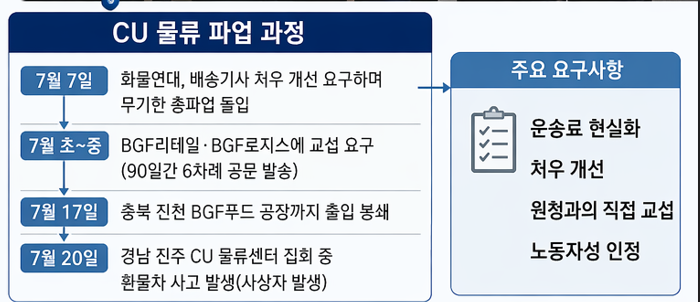 화물연대 파업이유 