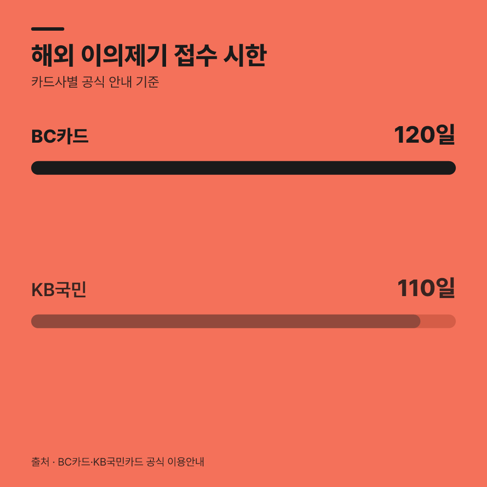 카드사별 이의제기 신청 기한과 특징