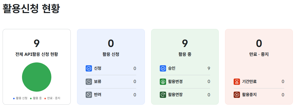 공공데이터포털 활용신청 현황, 신청 직후 승인 9건