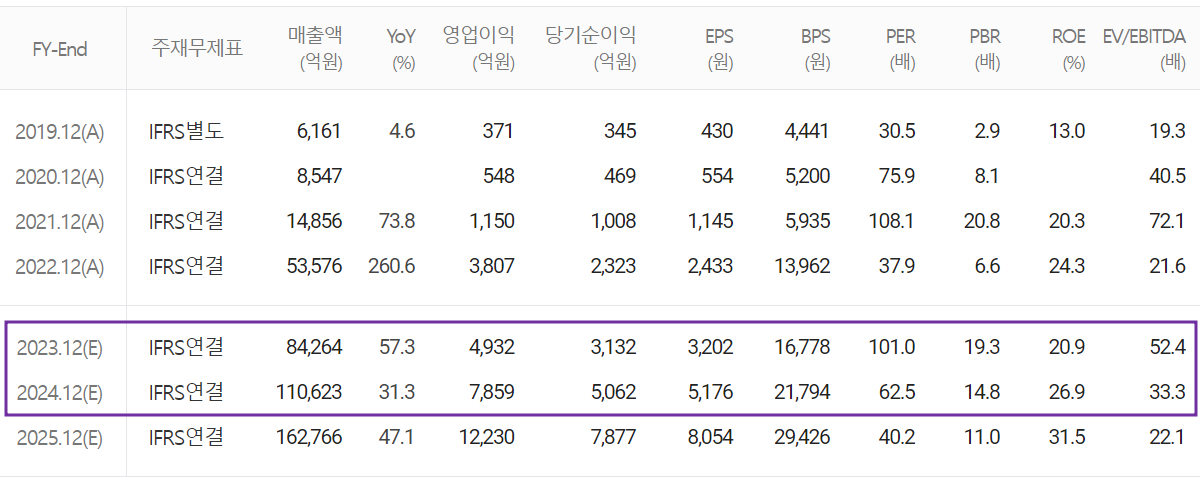 에코프로비엠 - 컨센서스(2023.08)