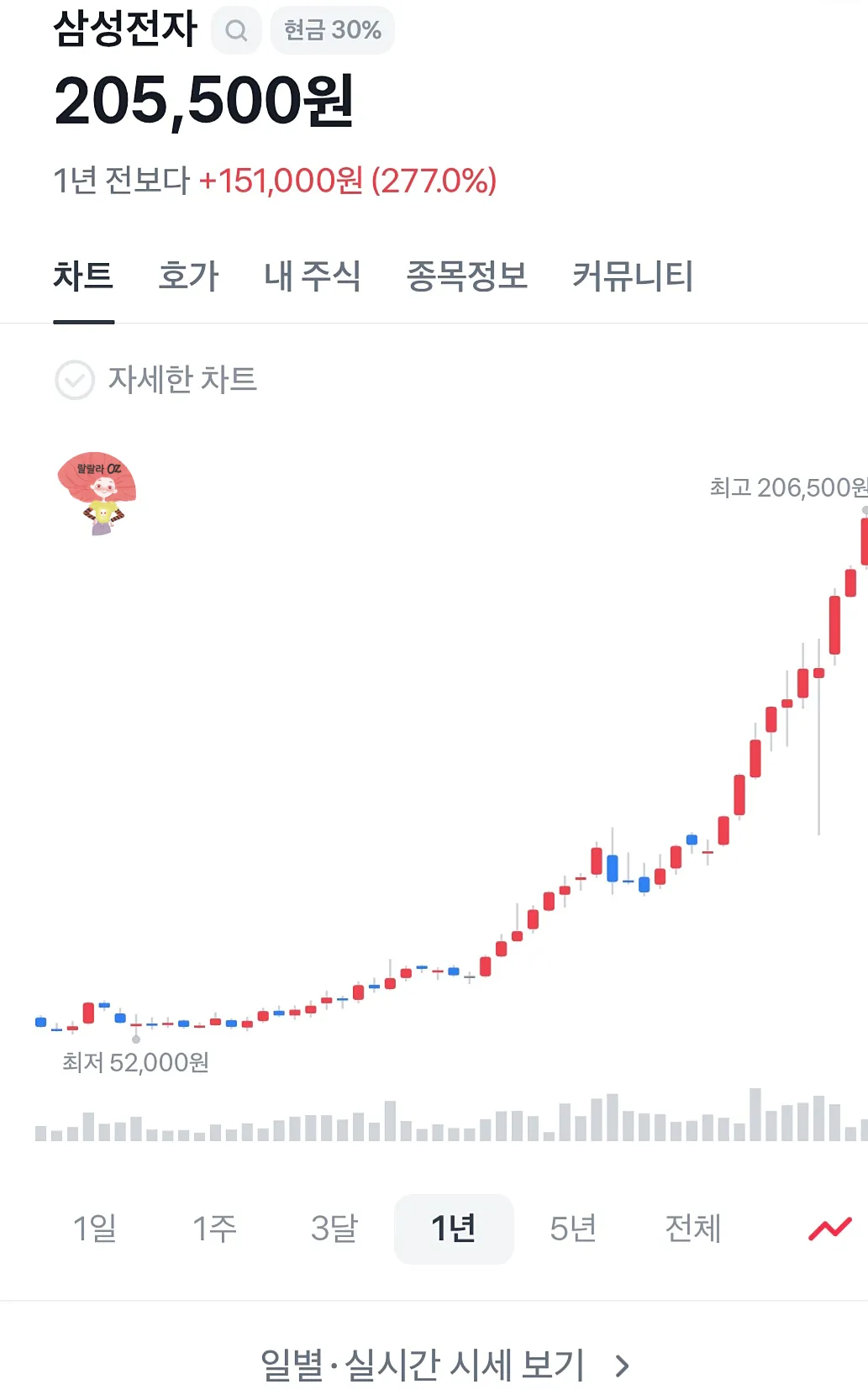 삼성전자 주식 1년 캔들 차트. 현재 주가는 205,500원으로, 1년 전보다 151,000원(277%) 상승. 최고가는 206,500원, 최저가는 52,000원.