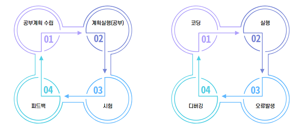 자기주도학습과 코딩의 사이클 비교