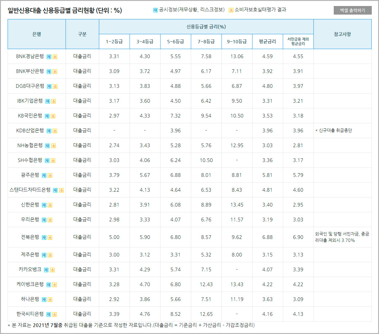 대출 금리 비교