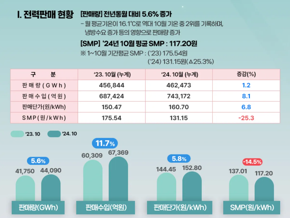 202410-전력판매