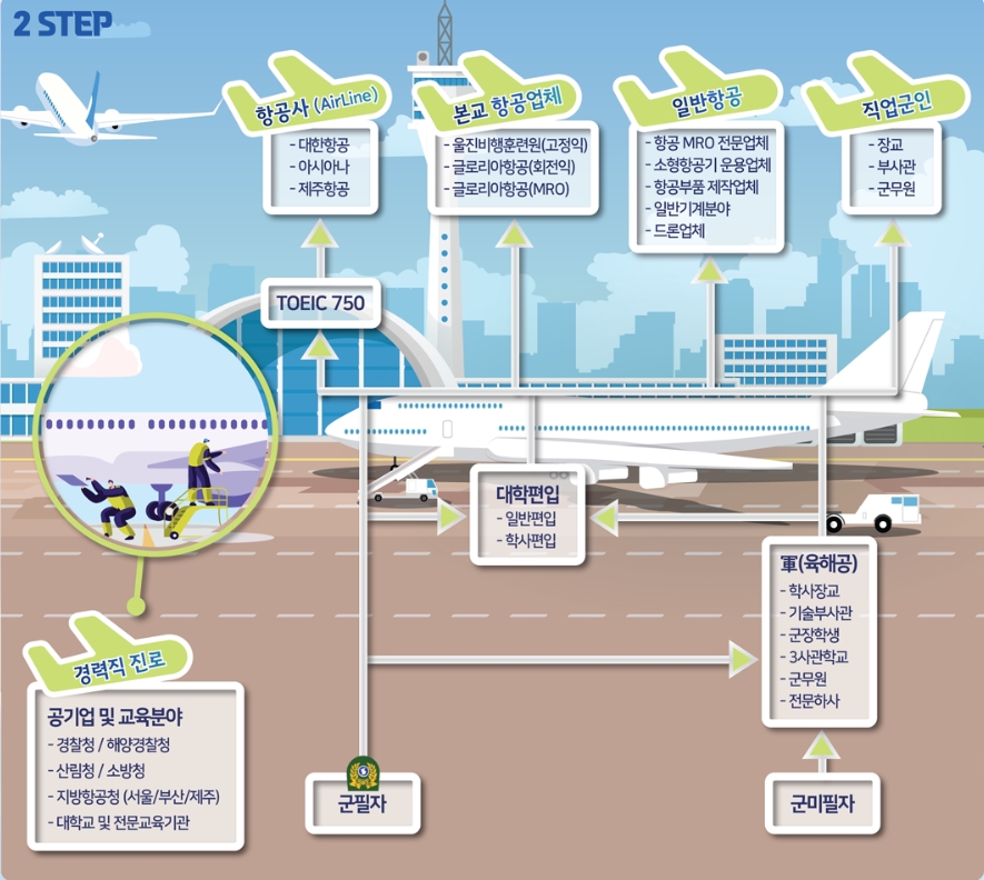 전기항공기(UAM) 정비사, 하늘 위 새로운 혁신을 준비하다