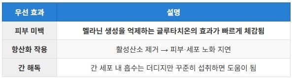 Comparison table showing the benefits of liposomal glutathione for skin whitening and liver detox.